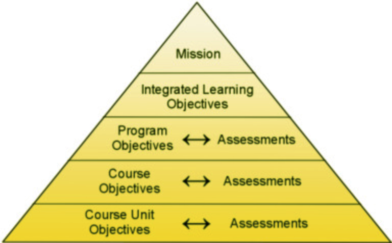 resources-for-programs-assessment-plu