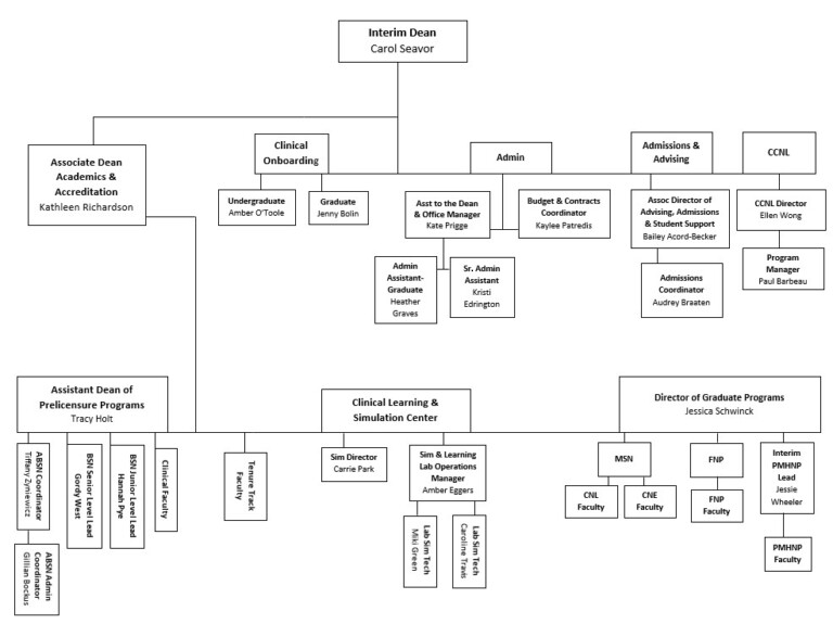 School of Nursing Organization Chart | Nursing Faculty Handbook | PLU